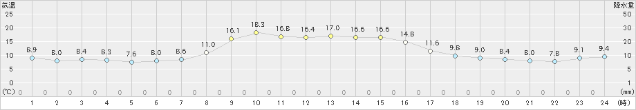 珠洲(>2021年10月29日)のアメダスグラフ