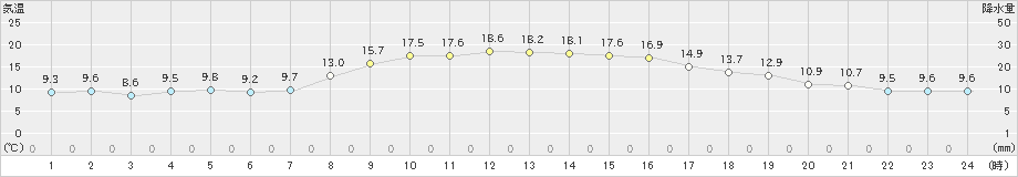 羽咋(>2021年10月29日)のアメダスグラフ