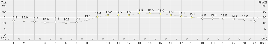 金沢(>2021年10月29日)のアメダスグラフ