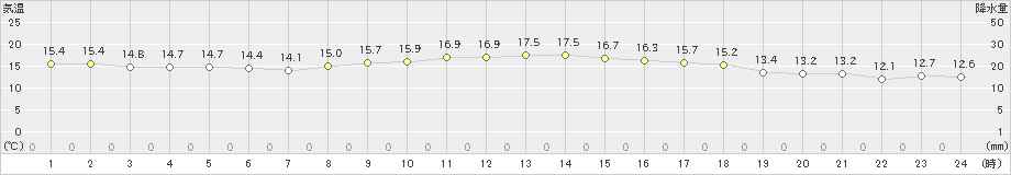 香住(>2021年10月29日)のアメダスグラフ