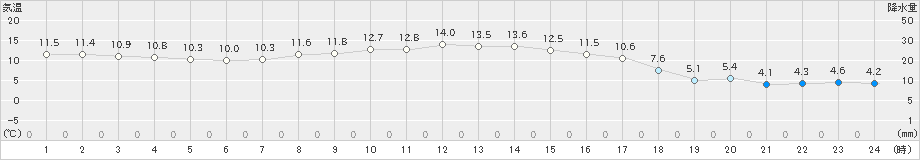 上長田(>2021年10月29日)のアメダスグラフ