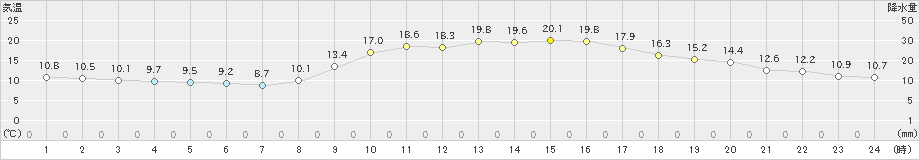 笠岡(>2021年10月29日)のアメダスグラフ