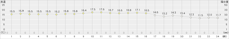 鹿島(>2021年10月29日)のアメダスグラフ