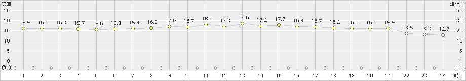 境(>2021年10月29日)のアメダスグラフ