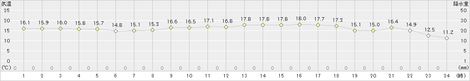 今治(>2021年10月29日)のアメダスグラフ