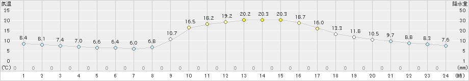 広瀬(>2021年10月29日)のアメダスグラフ