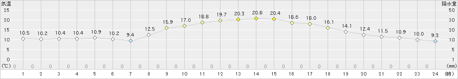 日田(>2021年10月29日)のアメダスグラフ