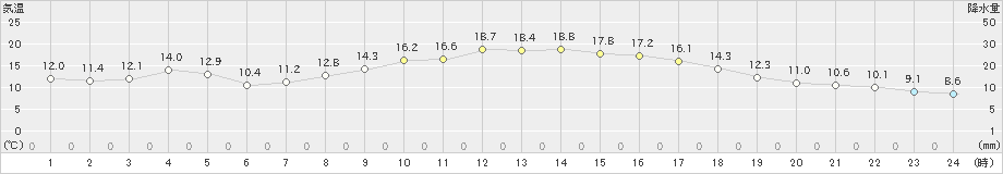 犬飼(>2021年10月29日)のアメダスグラフ