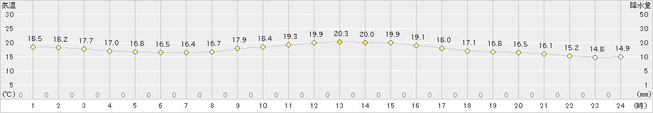 蒲江(>2021年10月29日)のアメダスグラフ