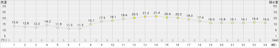 西海(>2021年10月29日)のアメダスグラフ