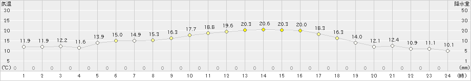 嬉野(>2021年10月29日)のアメダスグラフ