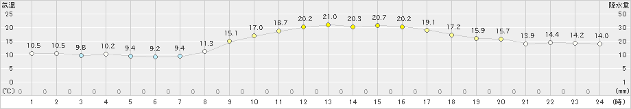 溝辺(>2021年10月29日)のアメダスグラフ