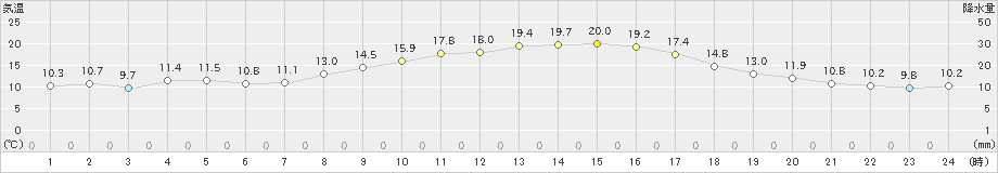 輝北(>2021年10月29日)のアメダスグラフ