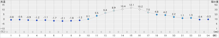 和寒(>2021年10月30日)のアメダスグラフ