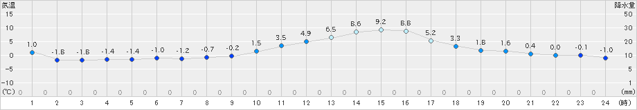 東神楽(>2021年10月30日)のアメダスグラフ