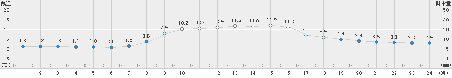 浜益(>2021年10月30日)のアメダスグラフ