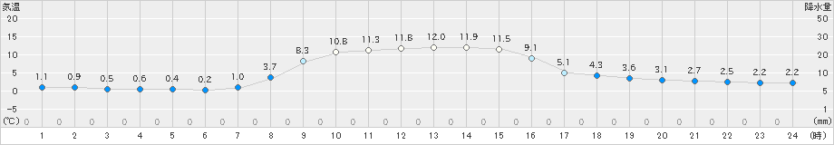 厚田(>2021年10月30日)のアメダスグラフ