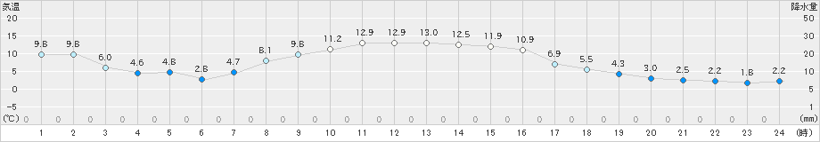 山口(>2021年10月30日)のアメダスグラフ