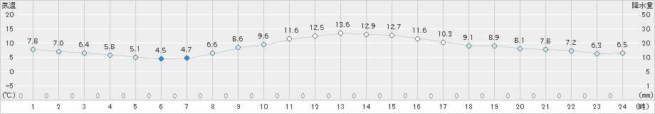 札幌(>2021年10月30日)のアメダスグラフ