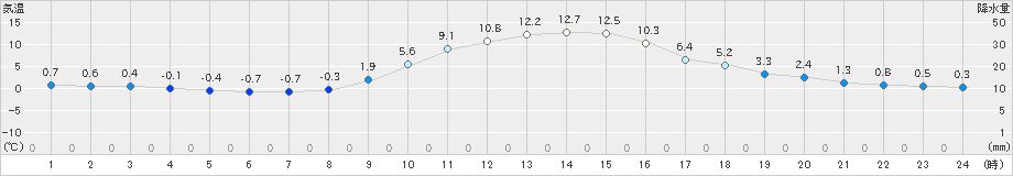 芦別(>2021年10月30日)のアメダスグラフ