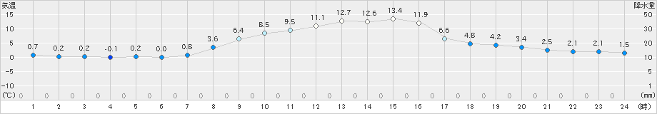 月形(>2021年10月30日)のアメダスグラフ