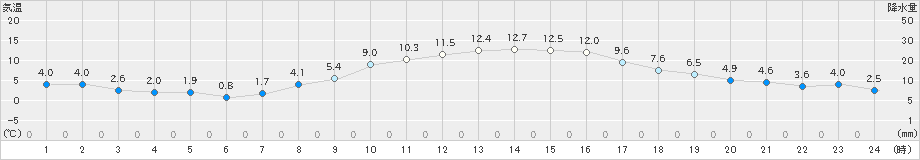 長沼(>2021年10月30日)のアメダスグラフ