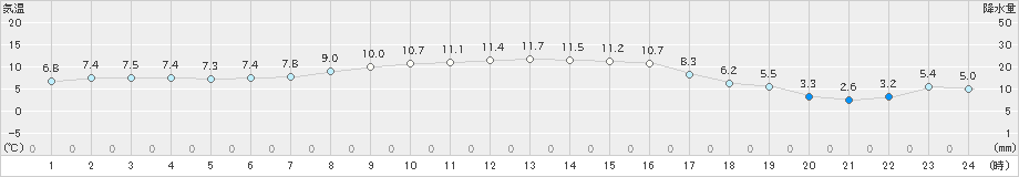 標津(>2021年10月30日)のアメダスグラフ