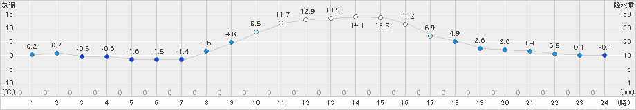 穂別(>2021年10月30日)のアメダスグラフ