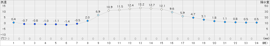 大滝(>2021年10月30日)のアメダスグラフ