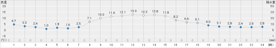 森野(>2021年10月30日)のアメダスグラフ