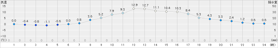 中杵臼(>2021年10月30日)のアメダスグラフ