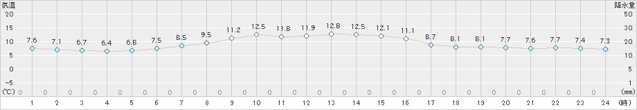 浦河(>2021年10月30日)のアメダスグラフ