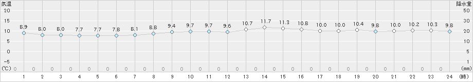 えりも岬(>2021年10月30日)のアメダスグラフ