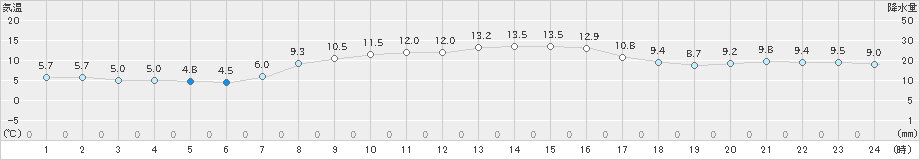 熊石(>2021年10月30日)のアメダスグラフ