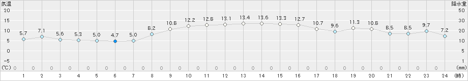 江差(>2021年10月30日)のアメダスグラフ