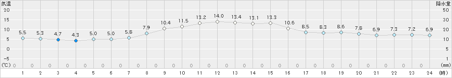今別(>2021年10月30日)のアメダスグラフ