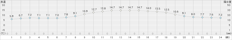 五所川原(>2021年10月30日)のアメダスグラフ