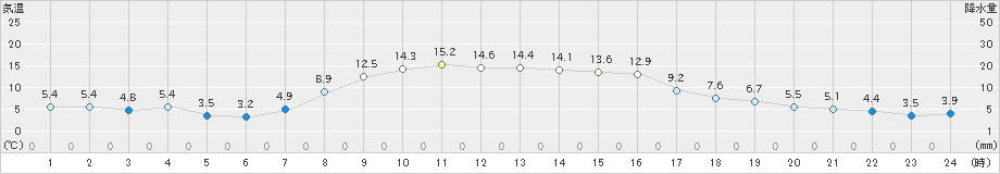 久慈(>2021年10月30日)のアメダスグラフ