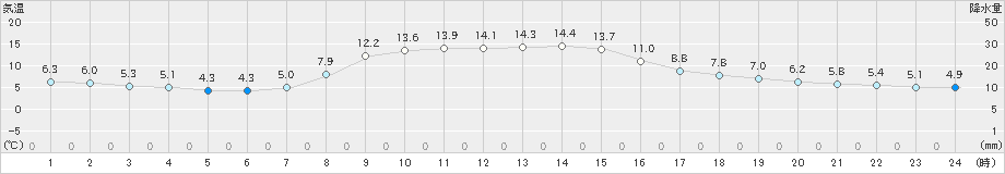 普代(>2021年10月30日)のアメダスグラフ