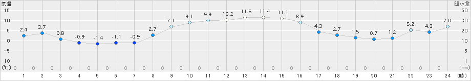 区界(>2021年10月30日)のアメダスグラフ