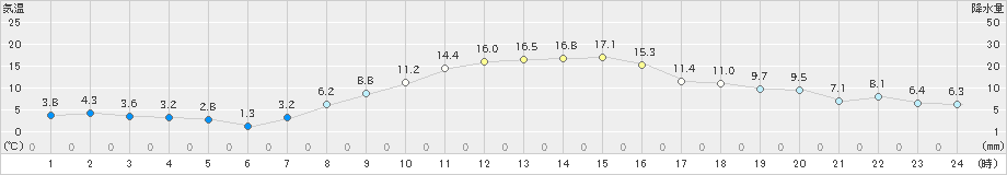 米山(>2021年10月30日)のアメダスグラフ