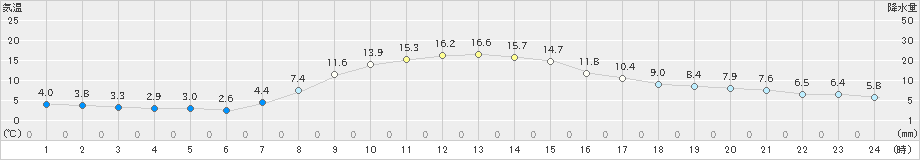 蔵王(>2021年10月30日)のアメダスグラフ