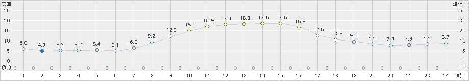 寄居(>2021年10月30日)のアメダスグラフ