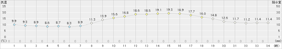 熊谷(>2021年10月30日)のアメダスグラフ