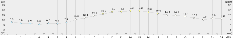 久喜(>2021年10月30日)のアメダスグラフ