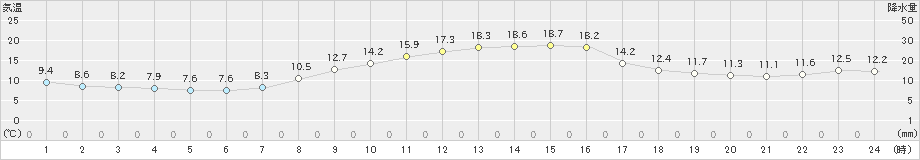 所沢(>2021年10月30日)のアメダスグラフ