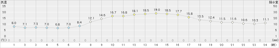 青梅(>2021年10月30日)のアメダスグラフ