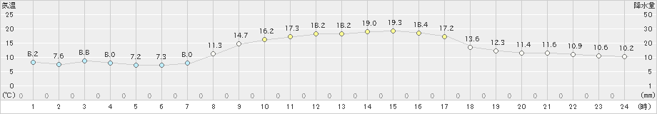 八王子(>2021年10月30日)のアメダスグラフ