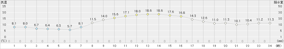 香取(>2021年10月30日)のアメダスグラフ