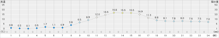 立科(>2021年10月30日)のアメダスグラフ